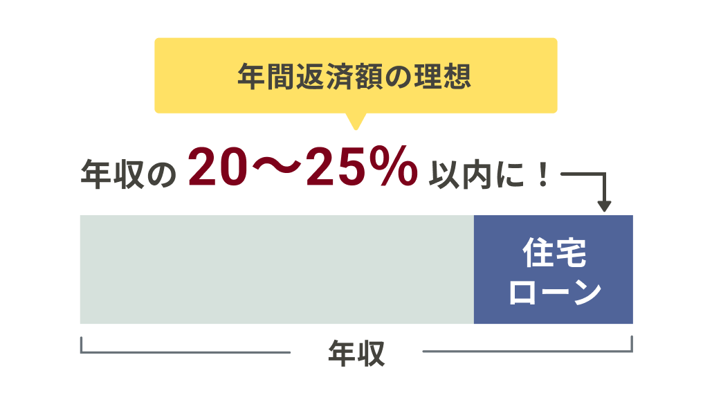 年収に対する住宅ローンの年間返済額は、20%~25%以内が理想となります。