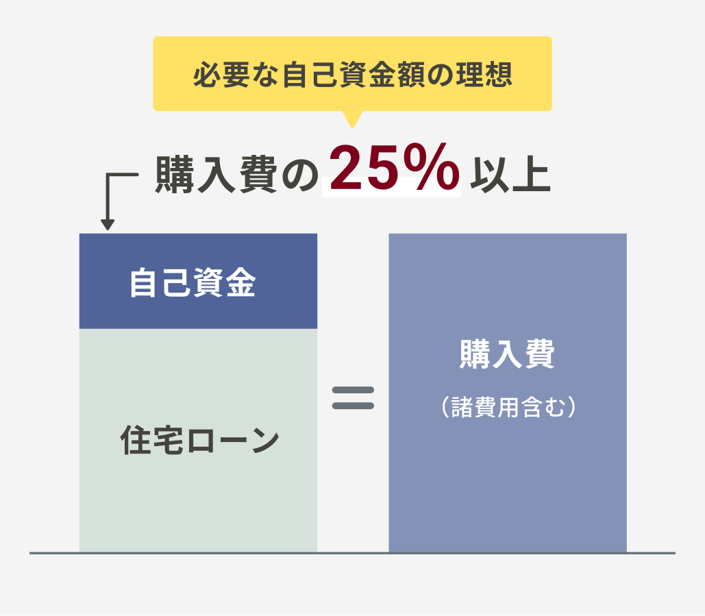 購入費（諸費用を含む）に対し、自己資金が25%以上、残りを住宅ローンでまかなう構成が理想となります。