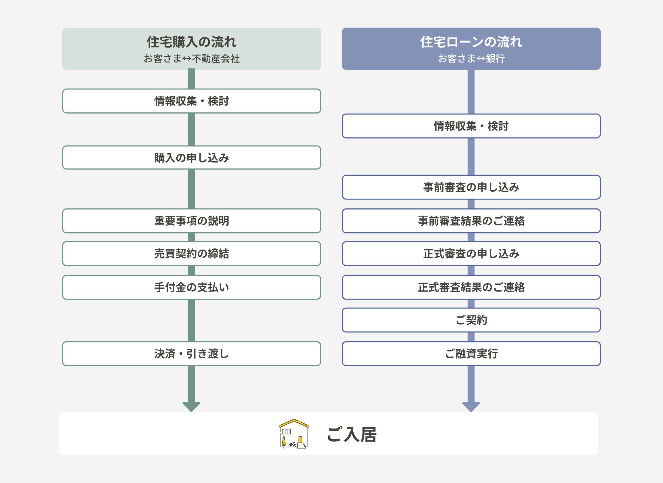 住宅購入における不動産会社と銀行との並行した流れ。まず、両者で情報収集を行い、銀行で物件の購入申し込み後に、銀行で事前審査へ進みます。事前審査の結果が出るタイミングで不動産会社から重要事項、売買契約、手付金の支払いを行い、その後に本契約と融資実行を経て、最終的な決済・引き渡しと入居に至ります。