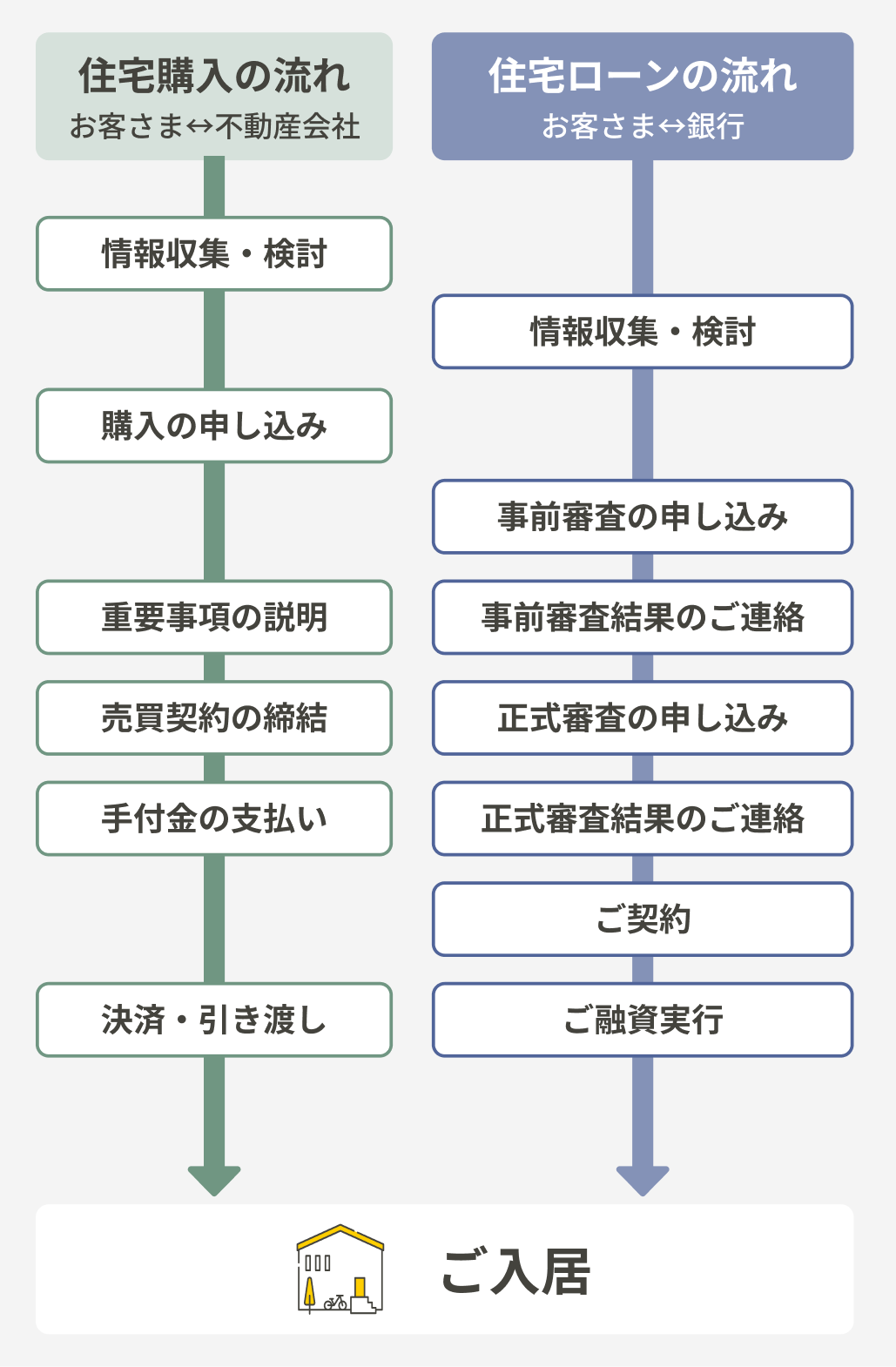住宅購入における不動産会社と銀行との並行した流れ。まず、両者で情報収集を行い、銀行で物件の購入申し込み後に、銀行で事前審査へ進みます。事前審査の結果が出るタイミングで不動産会社から重要事項、売買契約、手付金の支払いを行い、その後に本契約と融資実行を経て、最終的な決済・引き渡しと入居に至ります。