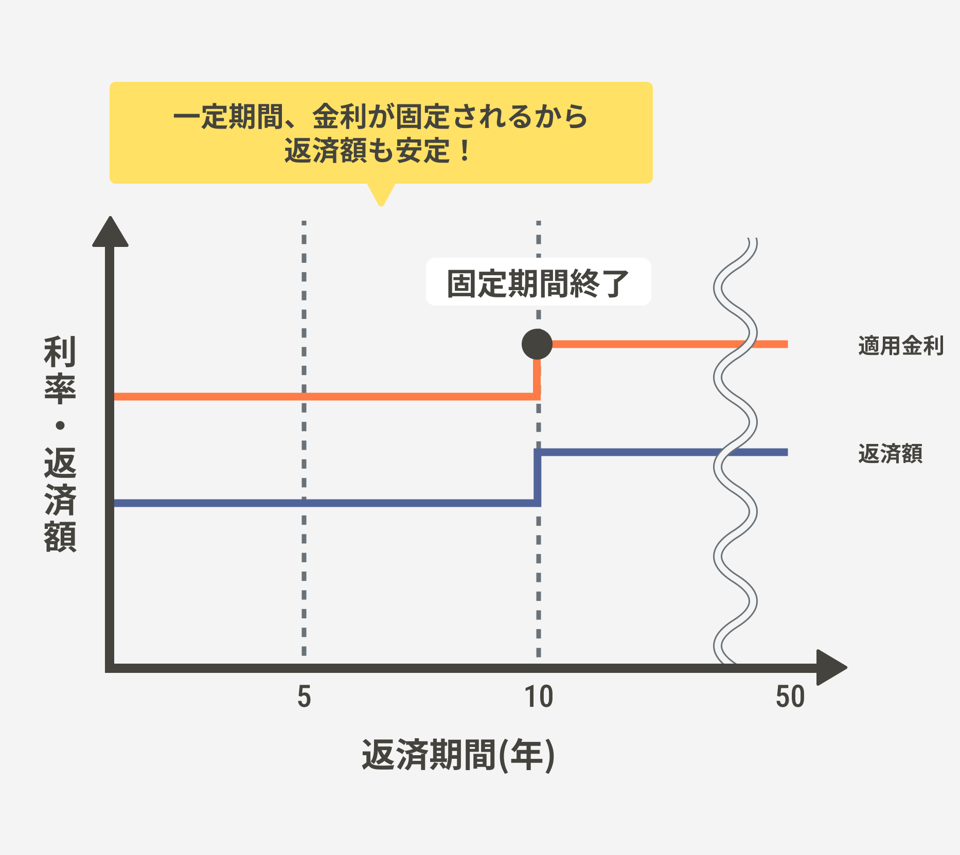固定金利は一定期間金利が固定されるため、その期間中は返済額が変わらない仕組み