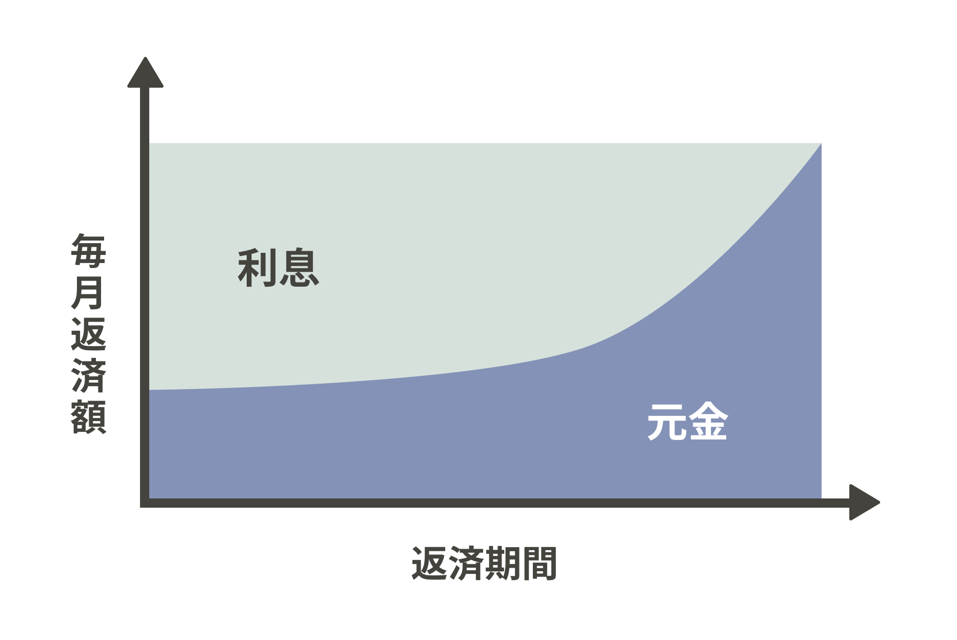 利息や元金の内訳が変わっても毎月の返済額は変わらないしくみ