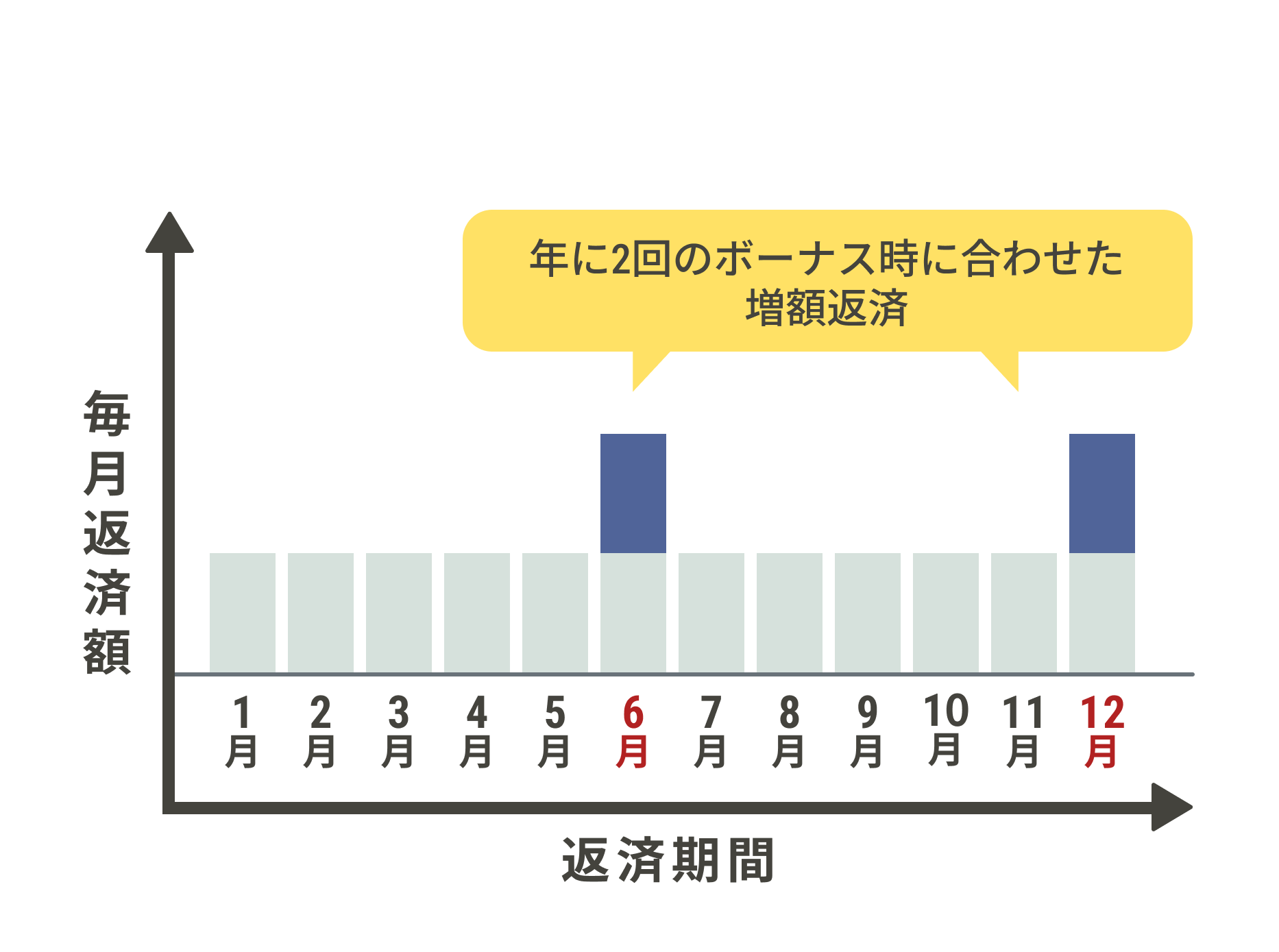 6月と12月に設定した場合、その月だけ毎月の返済額に合わせて、ボーナス返済額が追加される仕組み