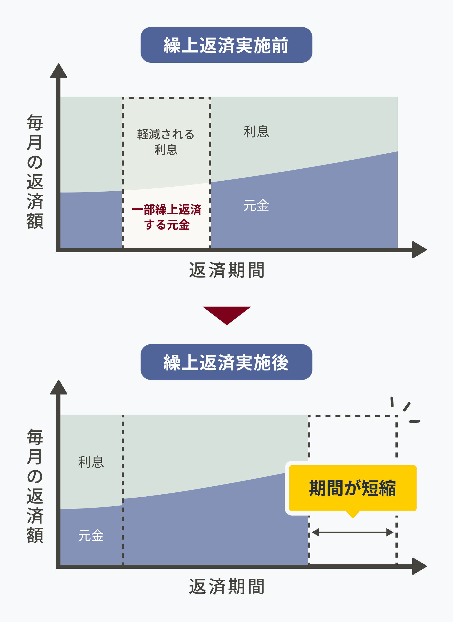 繰上返済実施後、利息が軽減されて繰上返済した分期間が短縮される