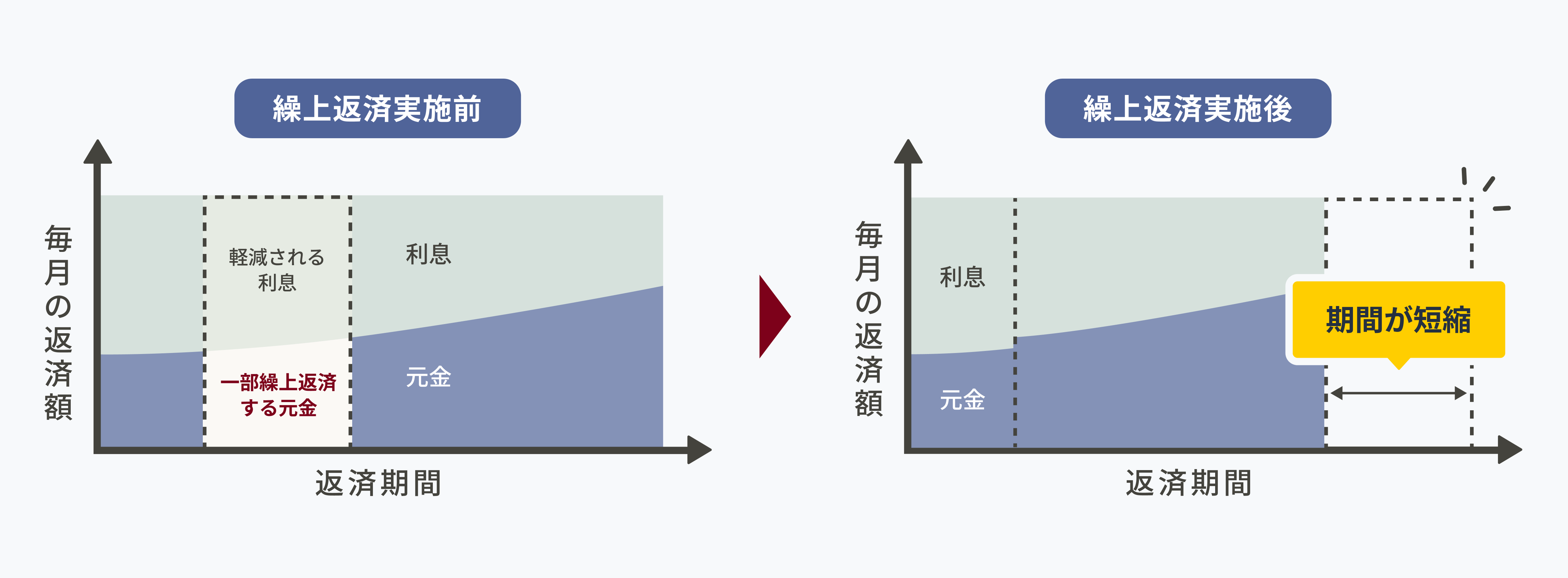 繰上返済実施後、利息が軽減されて繰上返済した分期間が短縮される