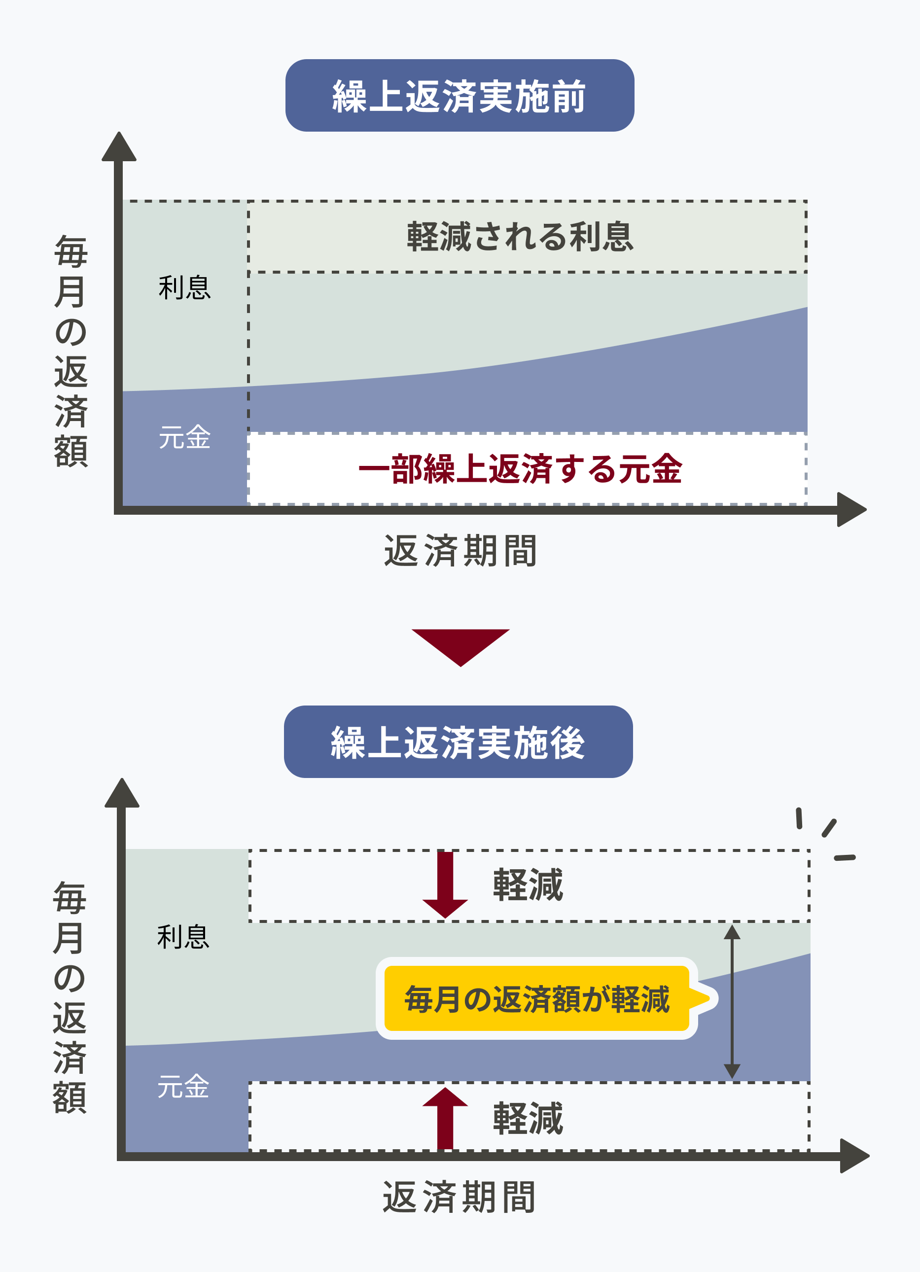 繰上返済実施後、利息と元金が軽減され、毎月の返済額が少なくなる仕組み