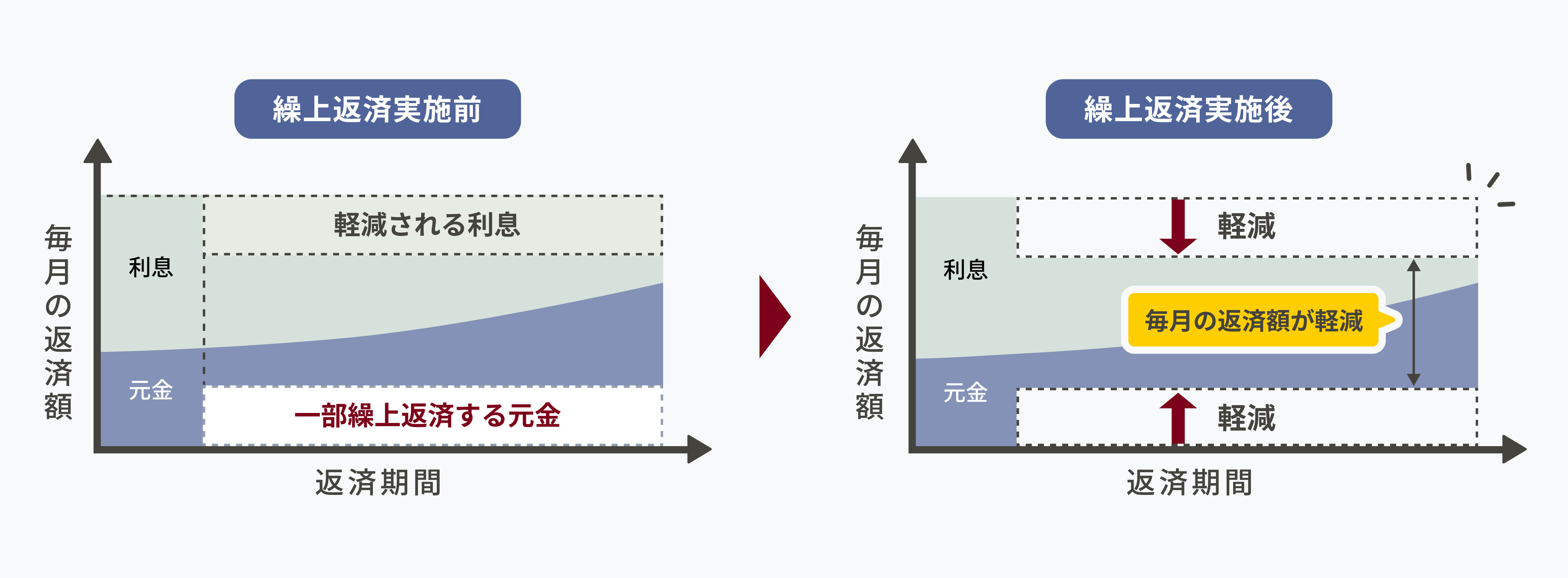 繰上返済実施後、利息と元金が軽減され、毎月の返済額が少なくなる仕組み