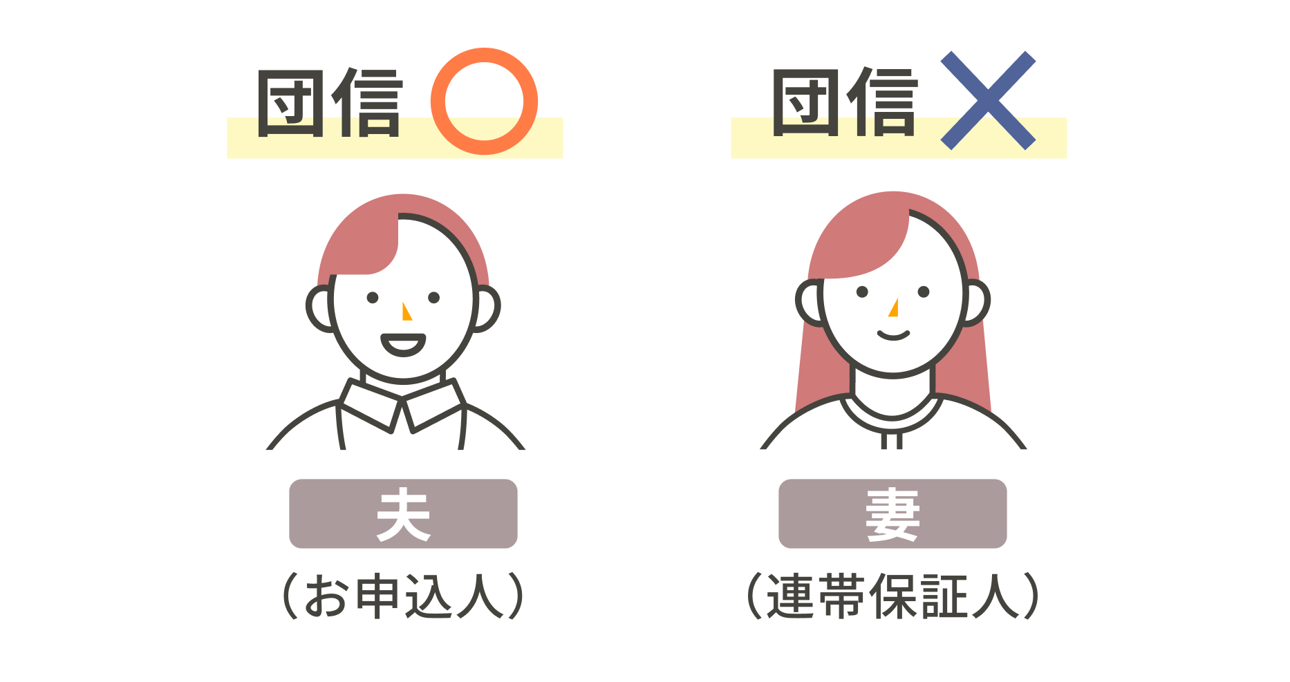 お申込人は団信に加入ができるが、連帯保証人は団信に加入できない仕組み