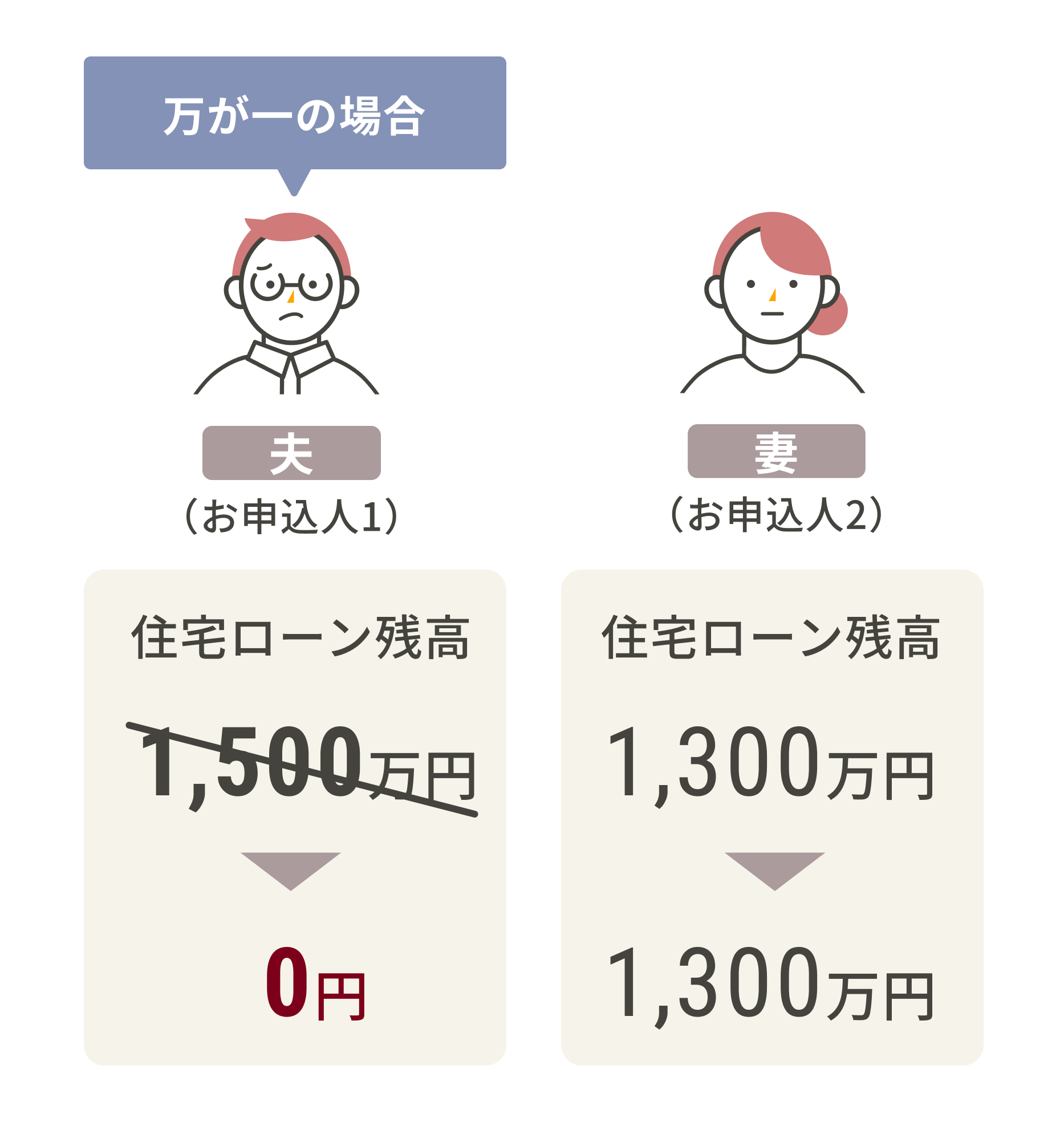 お申込み人1に万が一が起こった場合、お申込人1のローン残高が0円になる