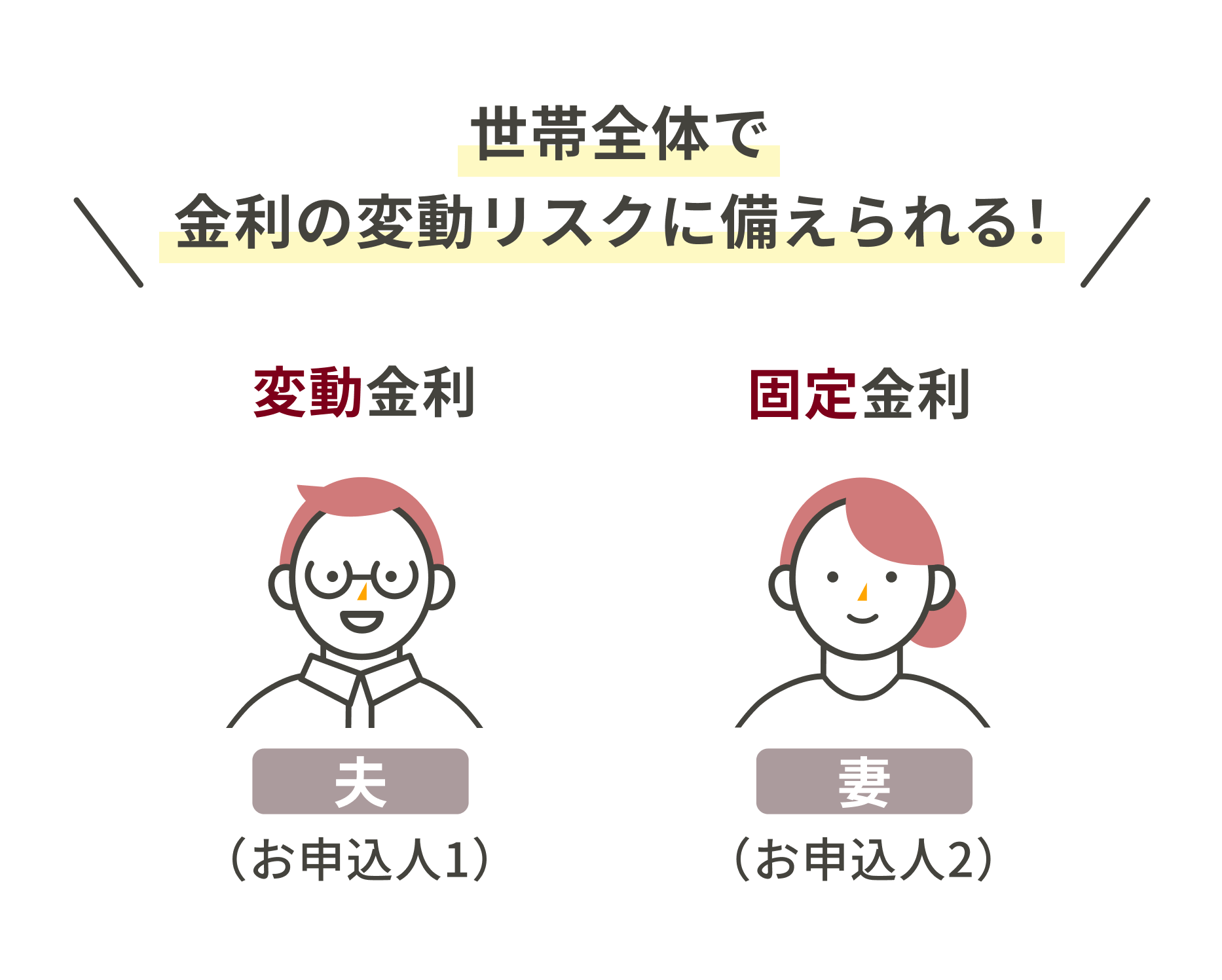 申込人1と申込人2でそれぞれの金利タイプを選ぶことで、世帯全体で金利の変動リスクに備えられる