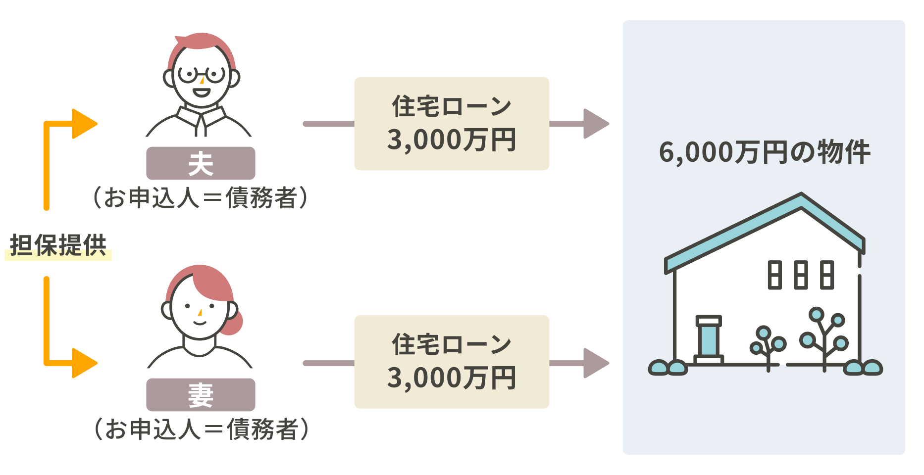 6000万円の物件を夫婦でお申し込む場合、夫婦ともに担保提供者かつ債務者となり、夫と妻がそれぞれ3000万円ずつ借り入れて支払う仕組み