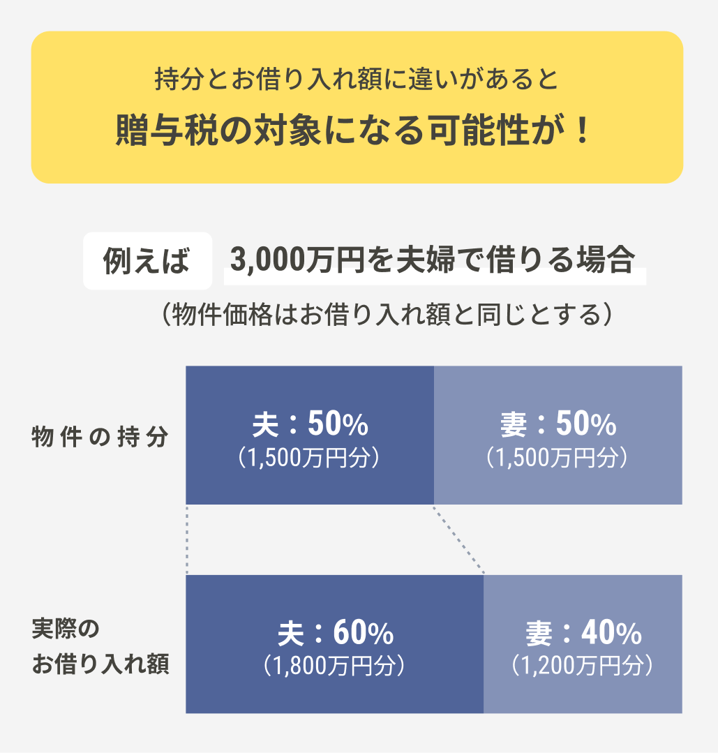 夫婦で3,000万円を借りる場合に、物件の持分は夫婦50％ずつでも、借り入れ割合が夫60％・妻40％と持分と違いがあると、贈与税の対象となる可能性がある