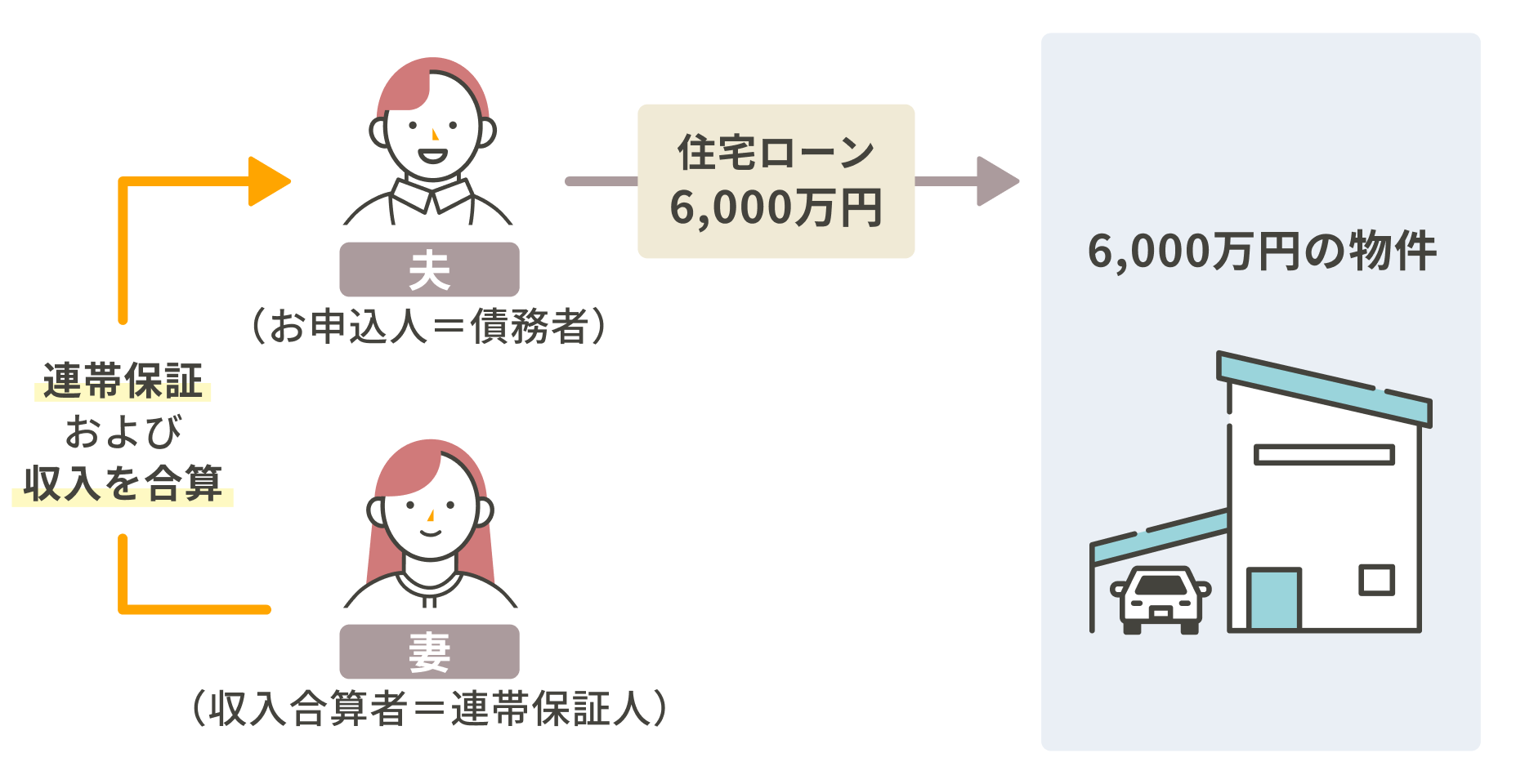 6000万円の物件を夫婦でお申し込む場合、申込人が債務者となり、収入合算者は連帯保証人となって、債務者がローン返済を行う仕組み