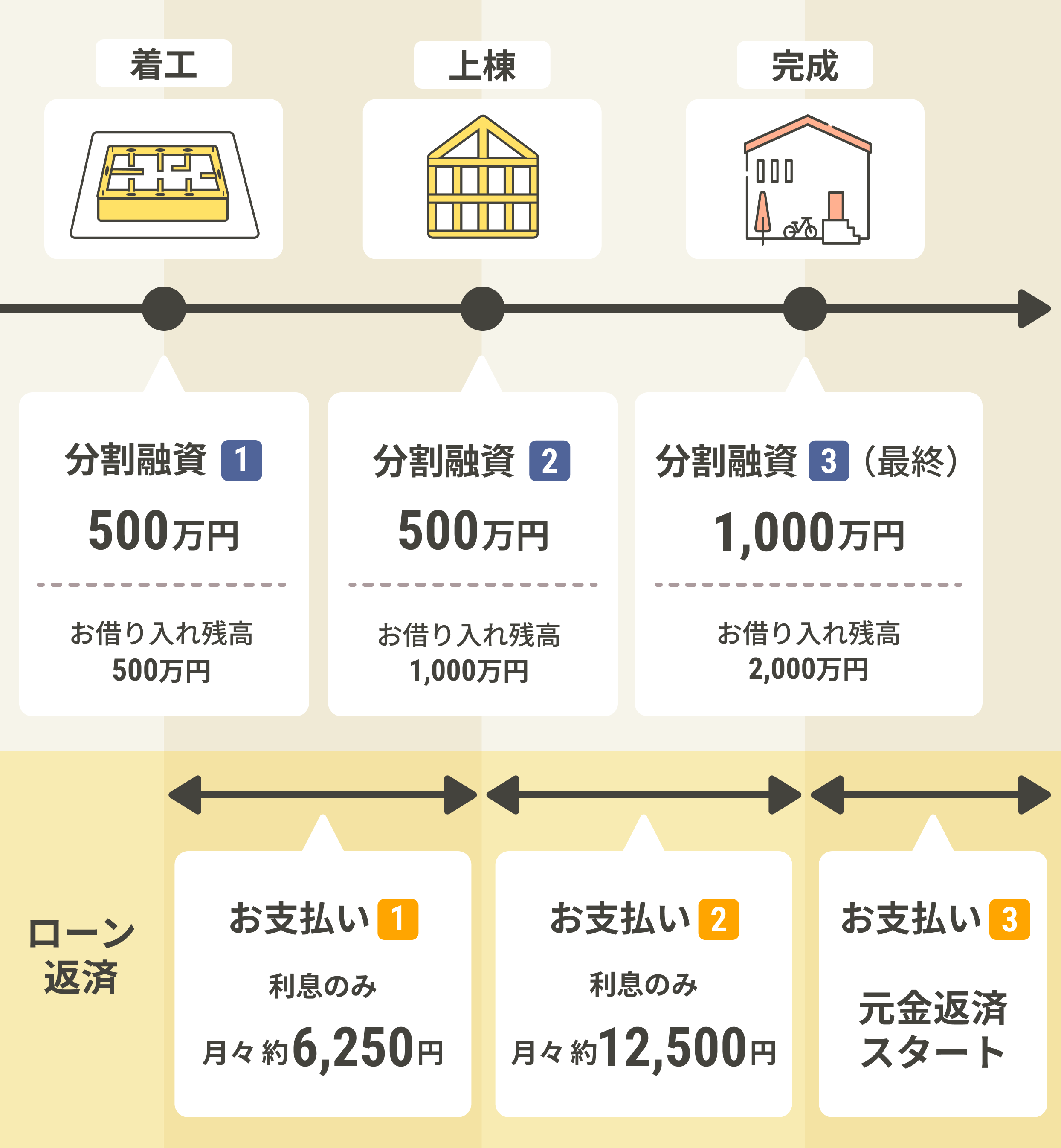 借入金額が2,000万円の場合、着工時に500万円分の利息のみを支払い、上棟時に500万円分の利息を追加で支払い、家が完成時に残り1000万の元金返済が始まる仕組み