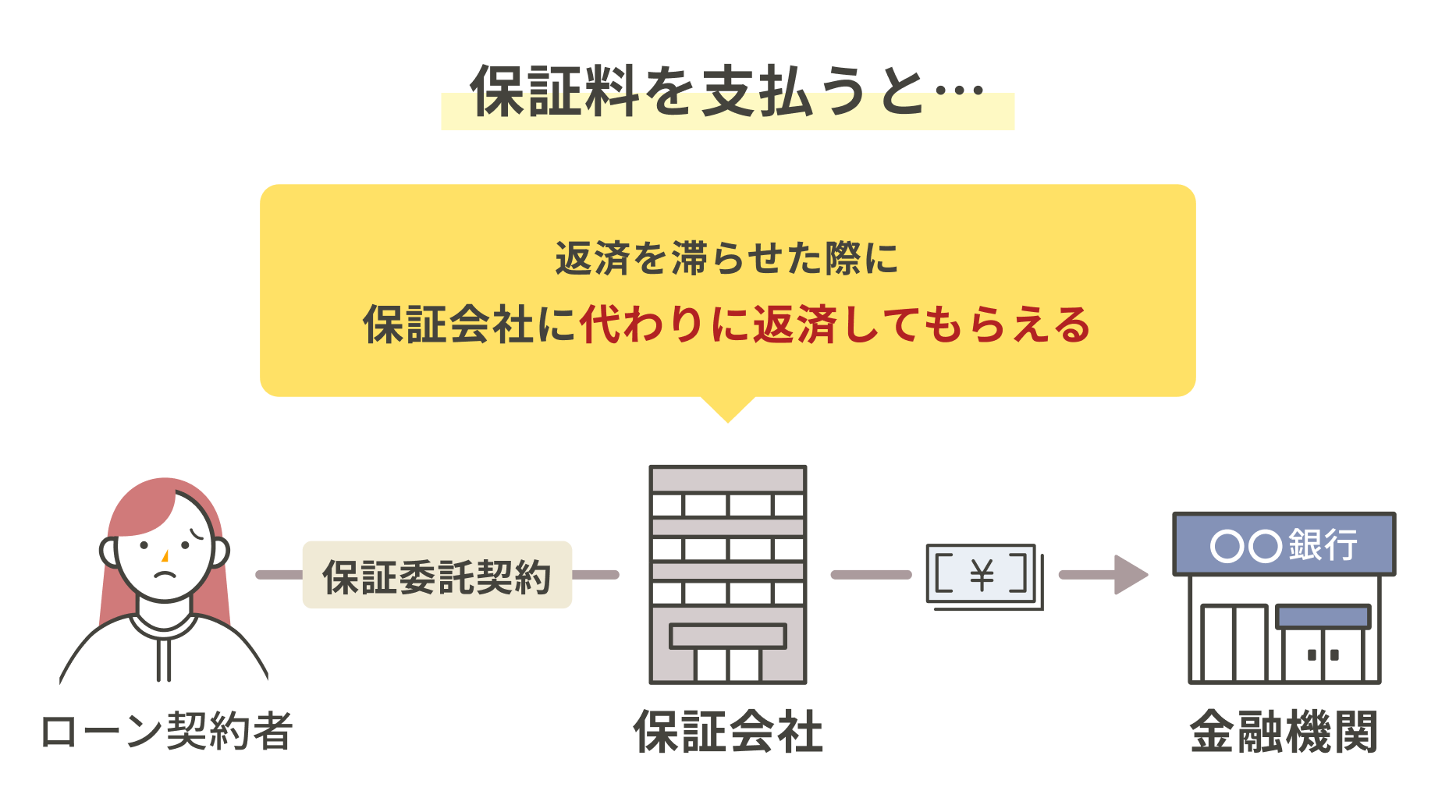 ローン契約者と保証会社は保証委託契約を結び、返済が滞った場合に保証会社が金融機関へ立て替えて返済する仕組み
