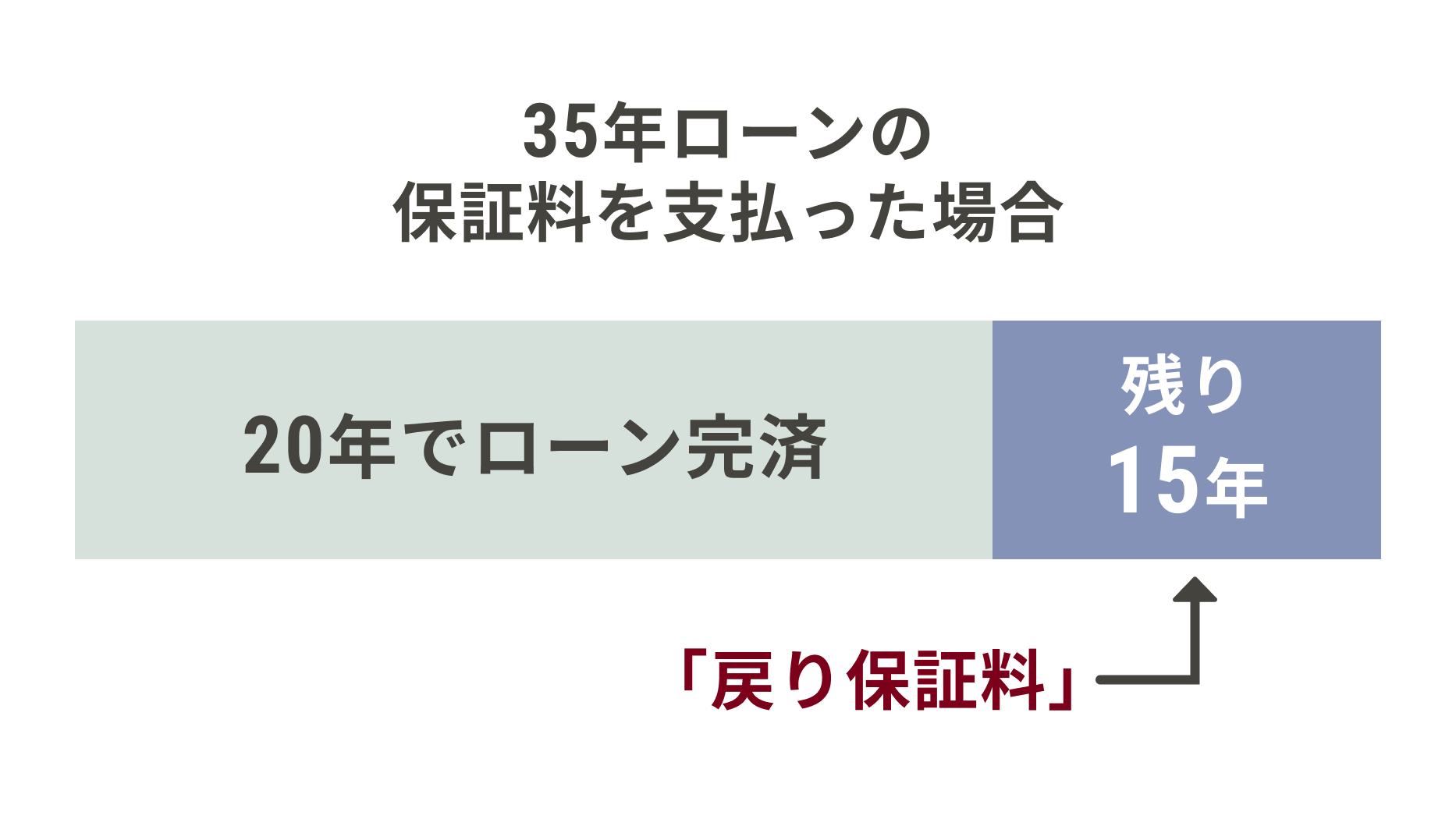35年ローンの保証料を一括で支払い、20年で完済した場合、残り15年分が戻り保証料として返還される仕組み