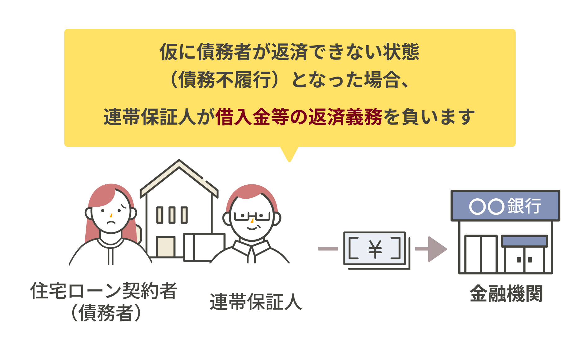 債務者が返済できない状態となった場合、連帯保証人が借入金等の返済義務を負います