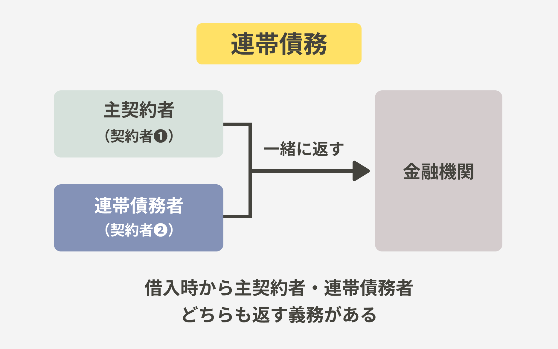 連帯債務は、借入時から主契約者と連帯債務者のどちらも契約当事者となり、どちらにも返済義務がある仕組み