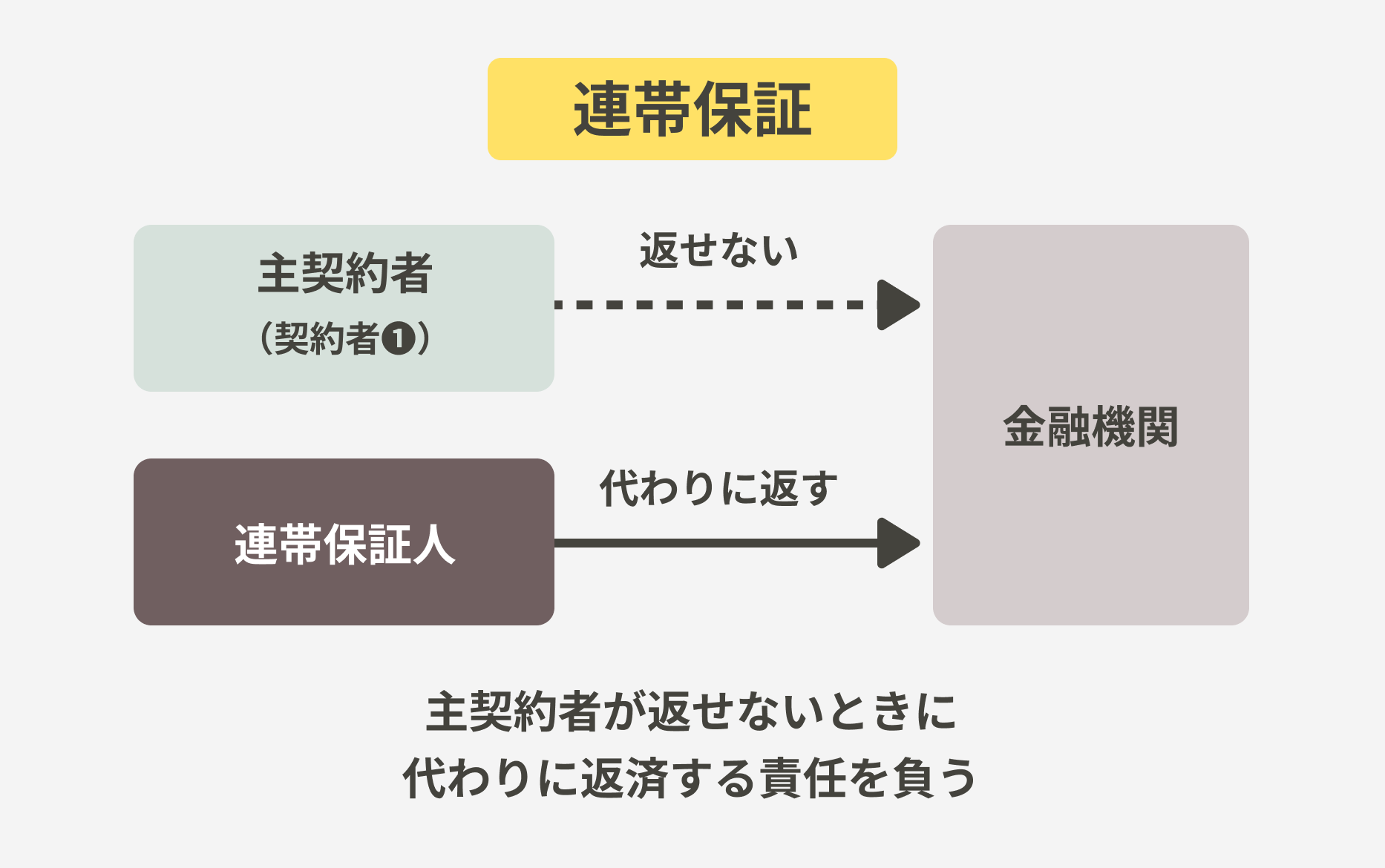 連帯保証は、主契約者のみが契約当事者となり、返済ができない場合に連帯保証人が代わって返済責任を負う仕組み