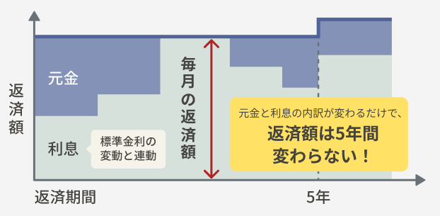 標準金利の変動により返済額の元金と利息の内訳は変わるが、毎月の返済額は5年間変わらない仕組み