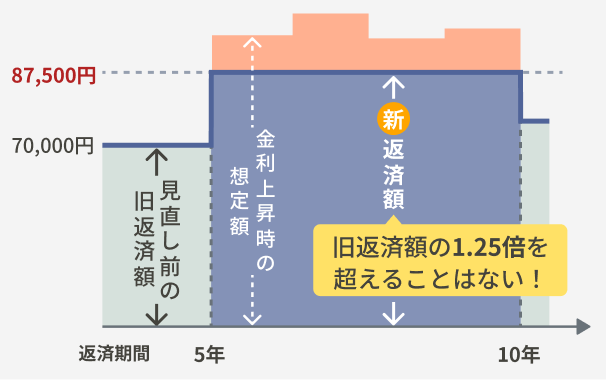 見直し前の旧返済額が月70,000円の場合の新返済額の例。金利上昇により算出された返済額が87,500円を超えても、1.25倍ルールにより新返済額は月87,500円となる。