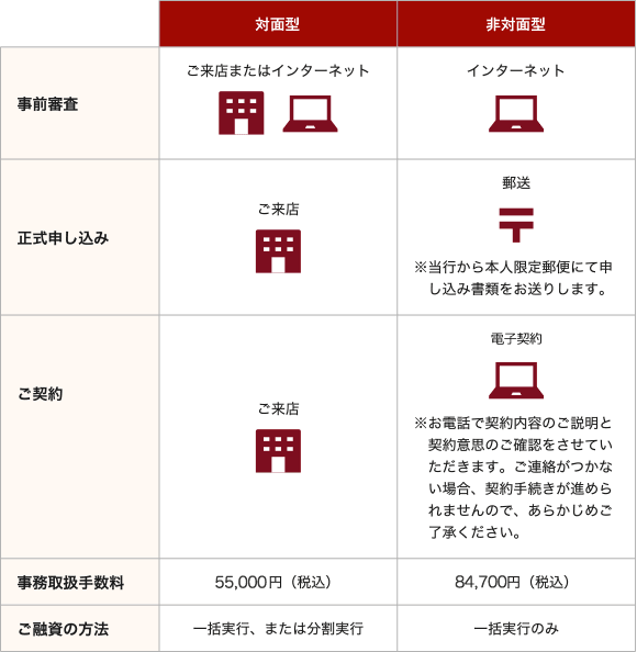 「対面契約型」と「郵送契約型」の違い