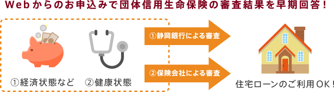 Webからのお申込みで団体信用生命保険の審査結果を早期回答!