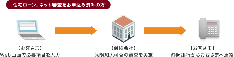 「住宅ローン」ネット審査をお申込み済みの方