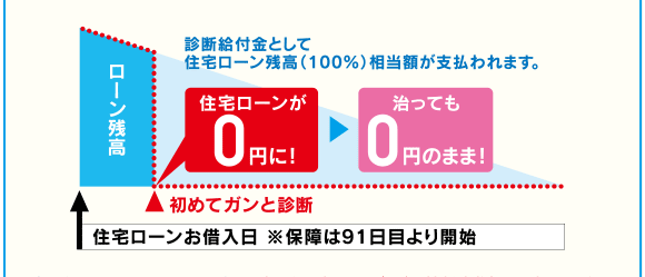 診断給付金として住宅ローン残高(100%)相当額が支払われます。住宅ローンお借入日※保障は91日目より開始