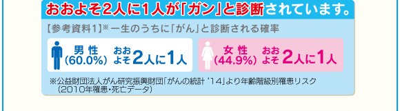 おおよそ2人に1人が「ガン」と診断されています。【参考資料1】※一生のうちに「がん」と診断される確率男性(60.0%)おおよそ2人に1人女性(44.9%)おおよそ2人に1人※公益財団法人がん研究振興財団「がんの統計 ’14」より年齢階級別罹患リスク(2010年罹患・死亡データ)