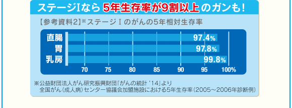 ステージTなら5年生存率が9割以上のガンも!【参考資料2】※ステージTのがんの5年相対生存率※公益財団法人がん研究振興財団「がんの統計 ’14」より全国がん(成人病)センター協議会加盟施設における5年生存率(2005〜2006年診断例)