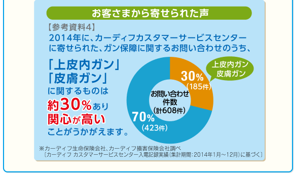 お客さまから寄せられた声【参考資料4】2014年に、カーディフカスタマーサービスセンター
に寄せられた、ガン保障に関するお問い合わせのうち、「上皮内ガン」「皮膚ガン」に関するものは約30%あり関心が高いことがうかがえます。※カーディフ生命保険株式会社、カーディフ損害保険株式会社調べ〔カーディフ カスタマーサービスセンター入電記録実績(集計期間:2014年1月〜12月)に基づく〕