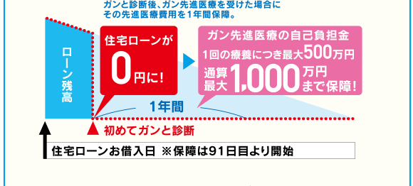 ガンと診断後、ガン先進医療を受けた場合にその先進医療費用を1年間保障。住宅ローンお借入日※保障は91日目より開始