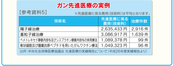 ガン先進医療の実例【参考資料5】※先進医療に係る費用(技術料)は平均となります。出所:中央社会保険医療協議会 先進医療の実績報告について(平成26年度実績報告より)