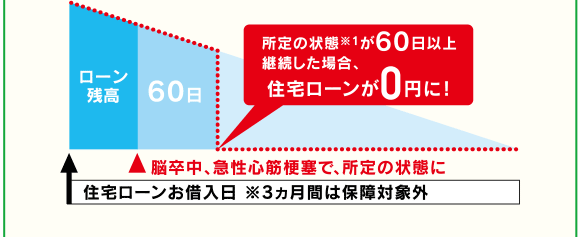 所定の状態※1が60日以上継続した場合、住宅ローンが0円に!住宅ローンお借入日※3ヵ月間は保障対象外
