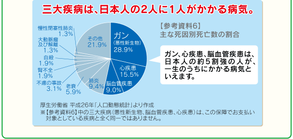 三大疾病は、日本人の2人に1人がかかる病気。【参考資料6】主な死因別死亡数の割合ガン、心疾患、脳血管疾患は、日本人の約5割強の人が、一生のうちにかかる病気といえます。厚生労働省 平成26年「人口動態統計」より作成※【参考資料6】中の三大疾病(悪性新生物、脳血管疾患、心疾患)は、この保障でお支払い対象としている疾病と全く同一ではありません。