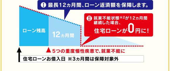 I最長12ヵ月間、ローン返済額を保障します。II就業不能状態※2が12ヵ月間継続した場合、住宅ローンが0円に!住宅ローンお借入日※3ヵ月間は保障対象外