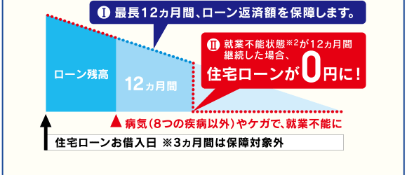 I最長12ヵ月間、ローン返済額を保障します。II就業不能状態※2が12ヵ月間継続した場合、住宅ローンが0円に!病気(8つの疾病以外)やケガで、就業不能に住宅ローンお借入日 ※3ヵ月間は保障対象外