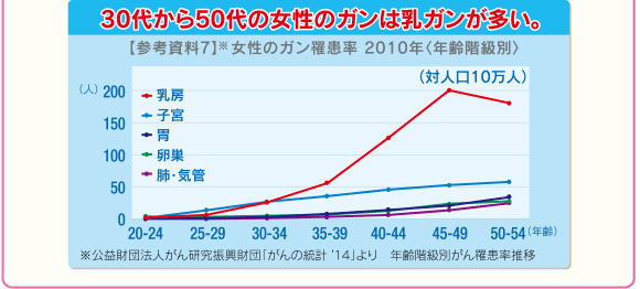 30代から50代の女性のガンは乳ガンが多い。【参考資料7】※女性のガン罹患率 2010年〈年齢階級別〉※公益財団法人がん研究振興財団「がんの統計 ’14」より 年齢階級別がん罹患率推移