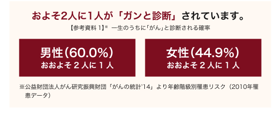 ���悻2�l��1�l���u�K���v�Ɛf�f����Ă��܂��B�y�Q�l����1�z���ꐶ�̂����Ɂu����v�Ɛf�f�����m���j���i60.0%�j�����悻2�l��1�l�����i44.9%�j�����悻2�l��1�l�����v���c�@�l���񌤋��U�����c�u����̓��v �f14�v���N��K���ʜ늳���X�N�i2010�N�늳�E���S�f�[�^�j