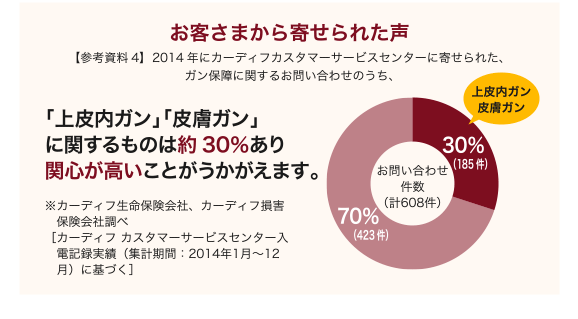 お客さまから寄せられた声【参考資料4】2014年に、カーディフカスタマーサービスセンター
に寄せられた、ガン保障に関するお問い合わせのうち、「上皮内ガン」「皮膚ガン」に関するものは約30%あり関心が高いことがうかがえます。※カーディフ生命保険株式会社、カーディフ損害保険株式会社調べ〔カーディフ カスタマーサービスセンター入電記録実績(集計期間:2014年1月〜12月)に基づく〕