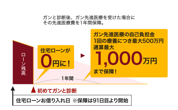ガンと診断後、ガン先進医療を受けた場合にその先進医療費用を1年間保障。住宅ローンお借入日※保障は91日目より開始