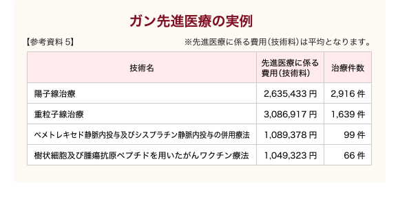 ガン先進医療の実例【参考資料5】※先進医療に係る費用(技術料)は平均となります。出所:中央社会保険医療協議会 先進医療の実績報告について(平成26年度実績報告より)