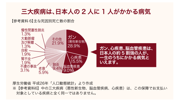 �O�厾�a�́A���{�l��2�l��1�l��������a�C�B�y�Q�l����6�z��Ȏ����ʎ��S���̊����K���A�S�����A�]���ǎ����́A���{�l�̖�5�����̐l���A�ꐶ�̂����ɂ�����a�C�Ƃ����܂��B�����J���� ����26�N�u�l�����ԓ��v�v���쐬���y�Q�l����6�z���̎O�厾�a�i�����V�����A�]���ǎ����A�S�����j�́A���̕ۏ�ł��x�����ΏۂƂ��Ă��鎾�a�ƑS������ł͂���܂���B