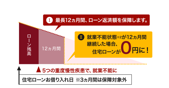 I�Œ�12�����ԁA���[���ԍϊz��ۏႵ�܂��BII�A�ƕs�\��ԁ�2��12�����Ԍp�������ꍇ�A�Z��[����0�~�ɁI�Z��[�����ؓ�����3�����Ԃ͕ۏ�ΏۊO