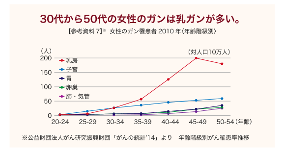 30�ォ��50��̏����̃K���͓��K���������B�y�Q�l����7�z�������̃K���늳�� 2010�N�q�N��K���ʁr�����v���c�@�l���񌤋��U�����c�u����̓��v �f14�v���@�N��K���ʂ���늳������