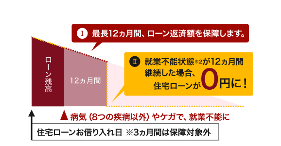 I�Œ�12�����ԁA���[���ԍϊz��ۏႵ�܂��BII�A�ƕs�\��ԁ�2��12�����Ԍp�������ꍇ�A�Z��[����0�~�ɁI�a�C�i8�̎��a�ȊO�j��P�K�ŁA�A�ƕs�\�ɏZ��[�����ؓ��� ��3�����Ԃ͕ۏ�ΏۊO