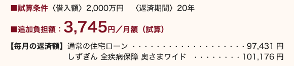 試算条件〈借入額〉2,000万円〈返済期間〉20年(全期間固定)→追加負担額3,745円/月額(試算)【毎月の返済額】通常の住宅ローン…97,431円しずぎん 全疾病保障 奥さまワイド…101,176円