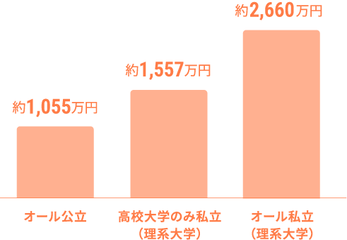 オール公立 約1,055万円 高校大学のみ私立(理系大学) 約1,557万円 オール私立(理系大学) 約2,660万円