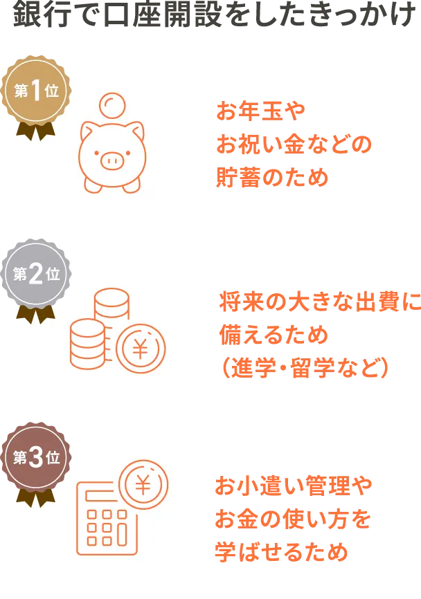 銀行で口座開設をしたきっかけ。【1位】お年玉やお祝い金などの貯蓄のため【2位】将来の大きな出費に備えるため（進学・留学など）【3位】お小遣い管理やお金の使い方を学ばせるため